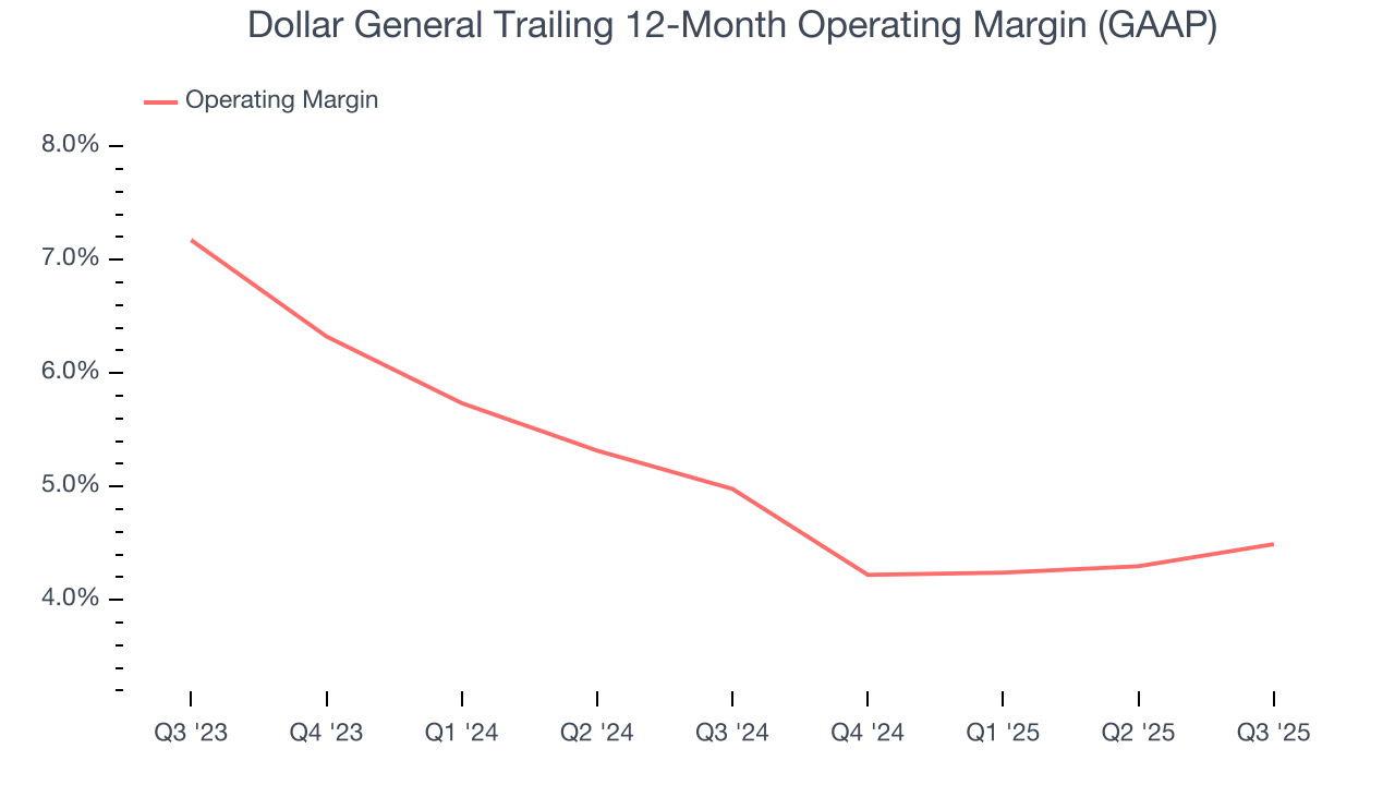 Dollar General Trailing 12-Month Operating Margin (GAAP)