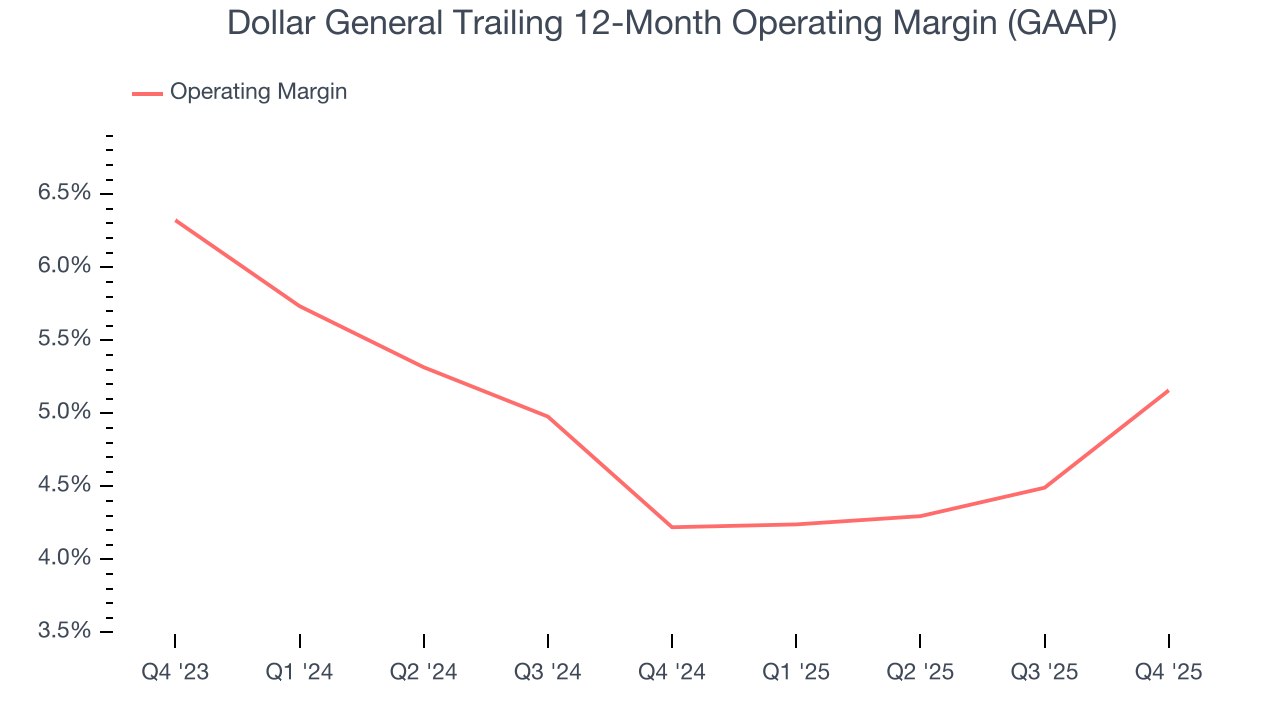 Dollar General Trailing 12-Month Operating Margin (GAAP)