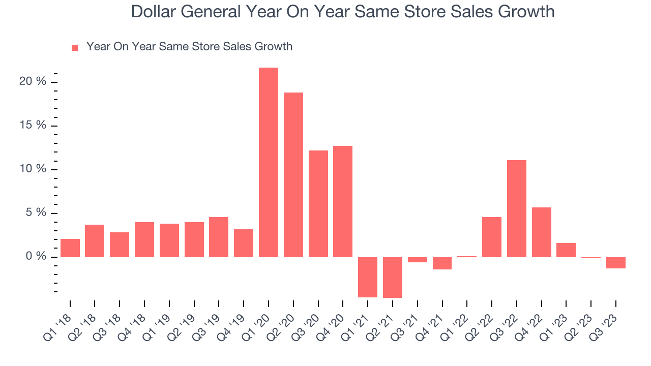 Dollar General Year On Year Same Store Sales Growth