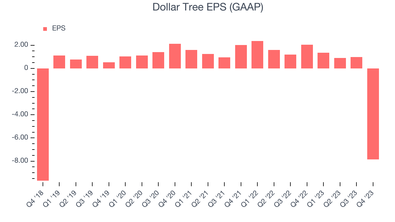 Dollar Tree EPS (GAAP)