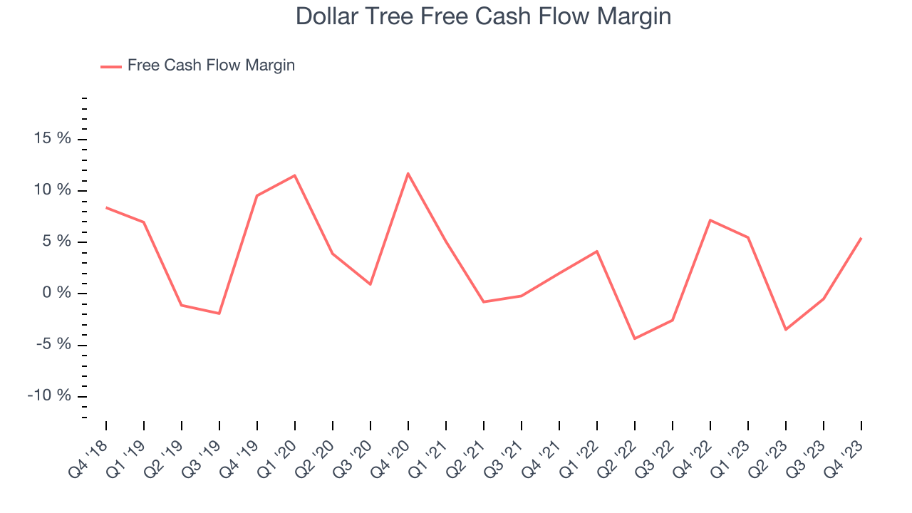 Dollar Tree Free Cash Flow Margin