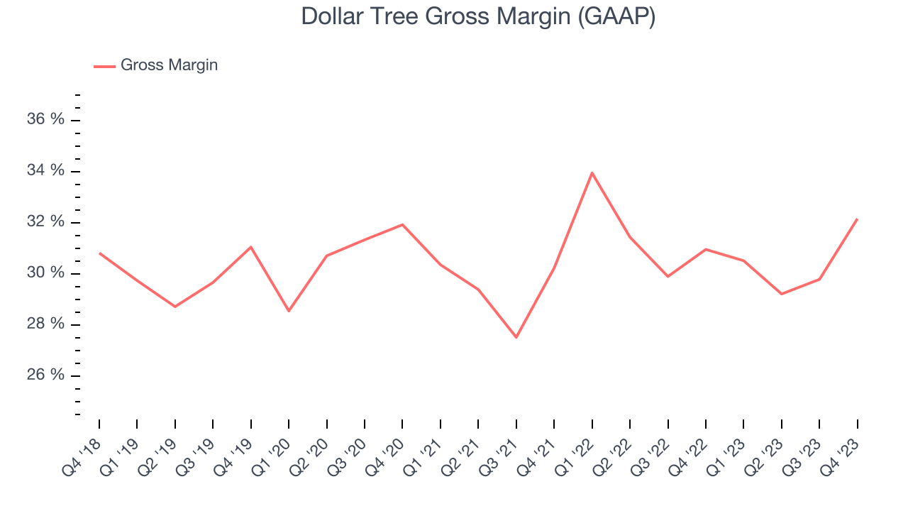 Dollar Tree Gross Margin (GAAP)