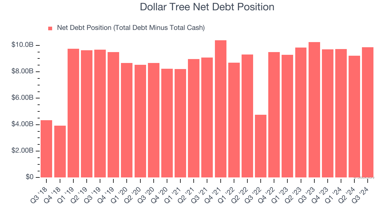 Dollar Tree Net Debt Position