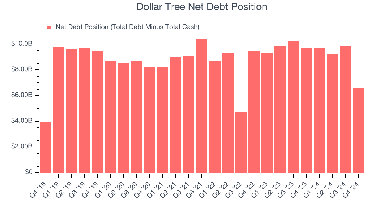 Dollar Tree Net Debt Position