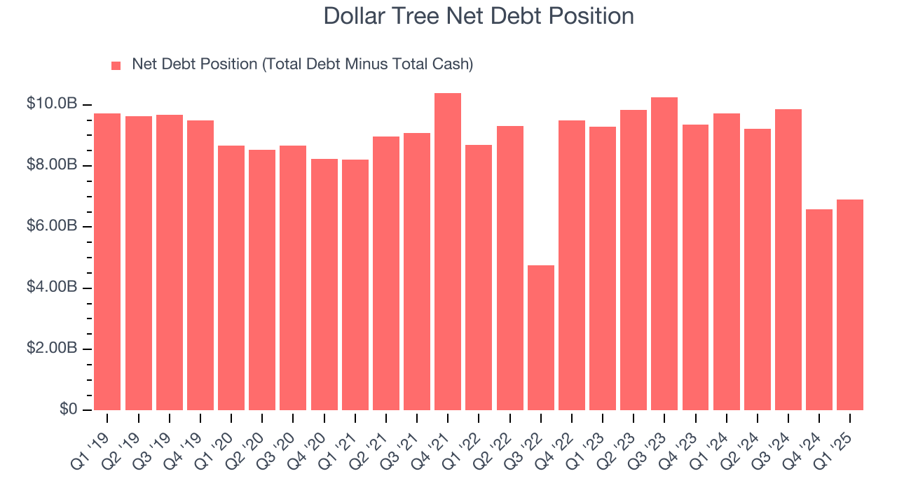 Dollar Tree Net Debt Position