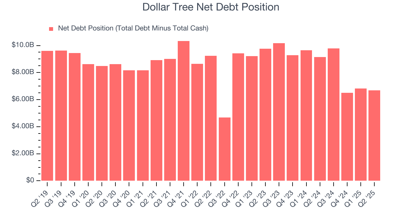 Dollar Tree Net Debt Position