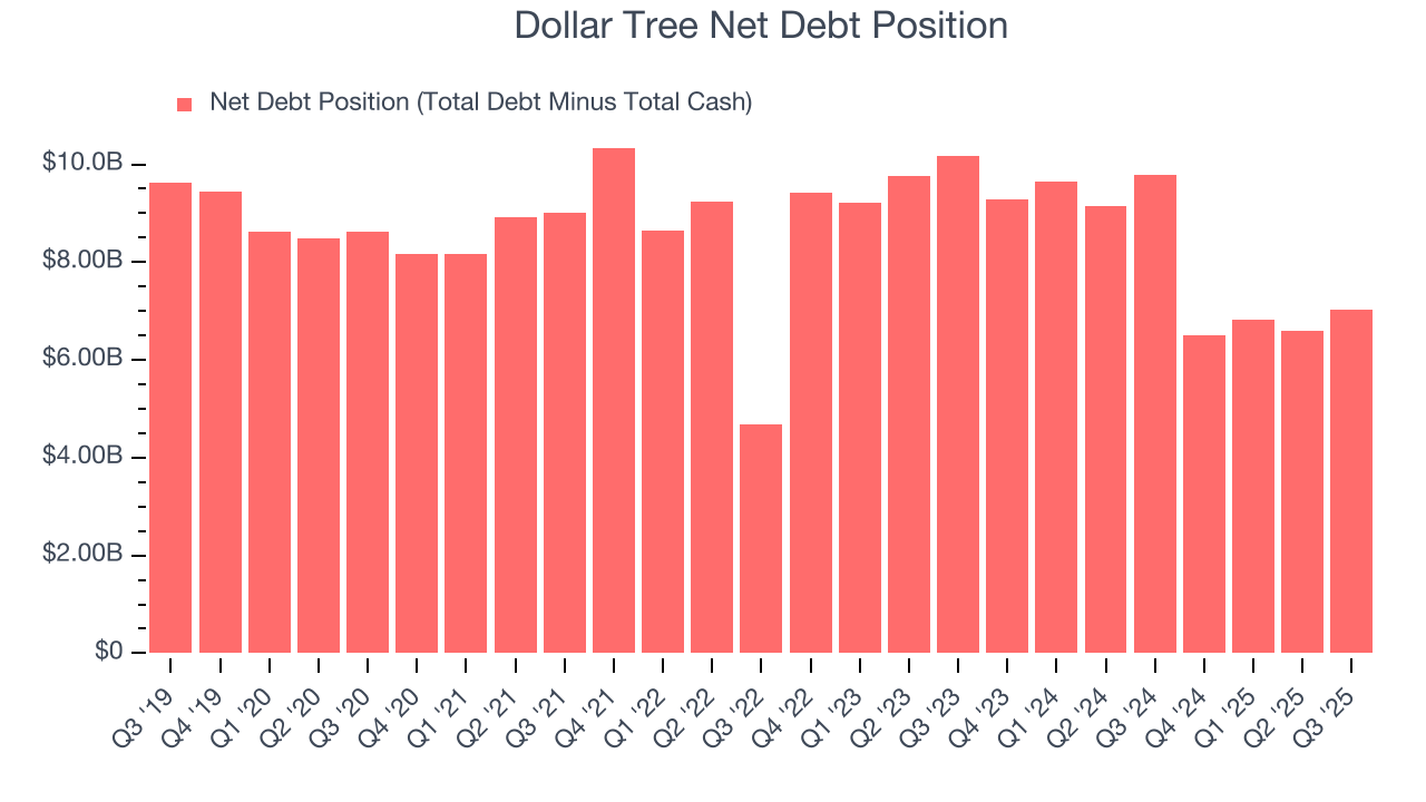 Dollar Tree Net Debt Position