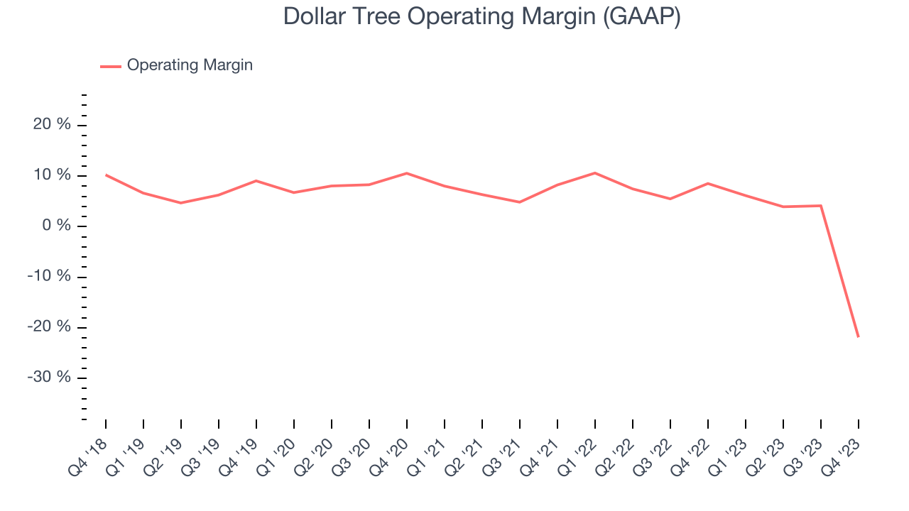 Dollar Tree Operating Margin (GAAP)