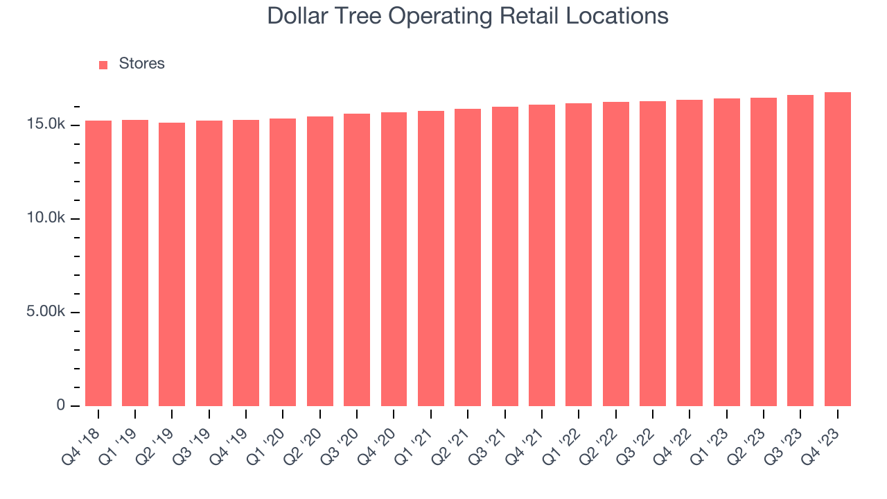 Dollar Tree Operating Retail Locations