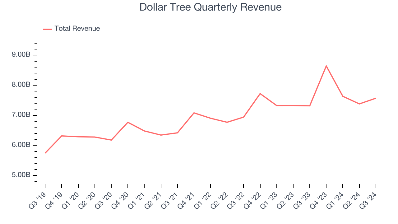 Dollar Tree Quarterly Revenue