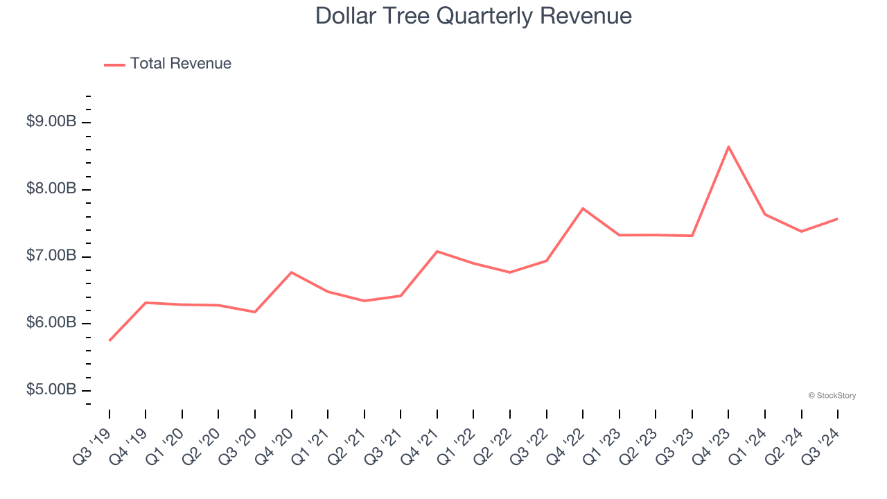 Dollar Tree Quarterly Revenue