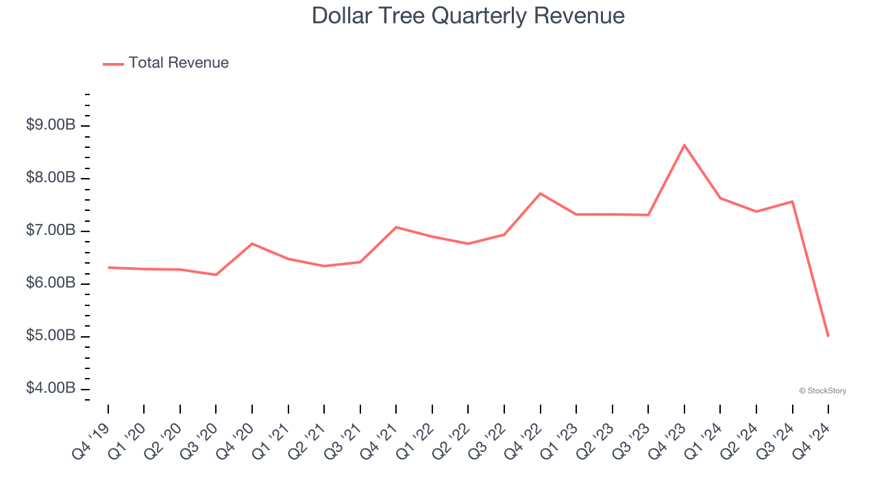 Dollar Tree Quarterly Revenue