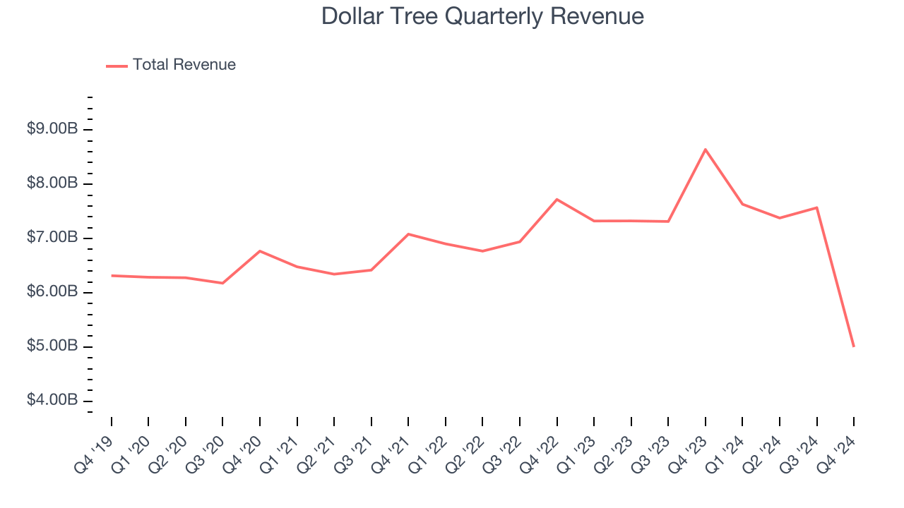 Dollar Tree Quarterly Revenue