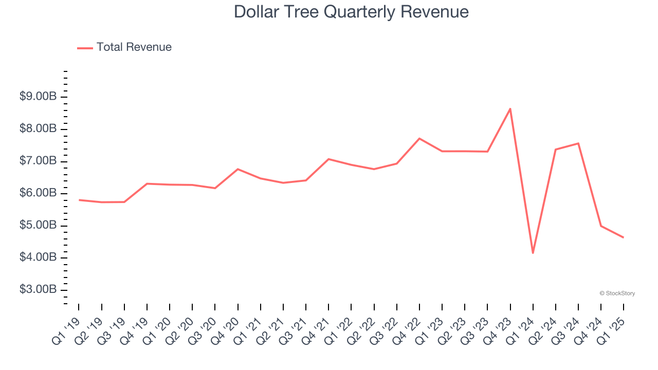 Dollar Tree Quarterly Revenue