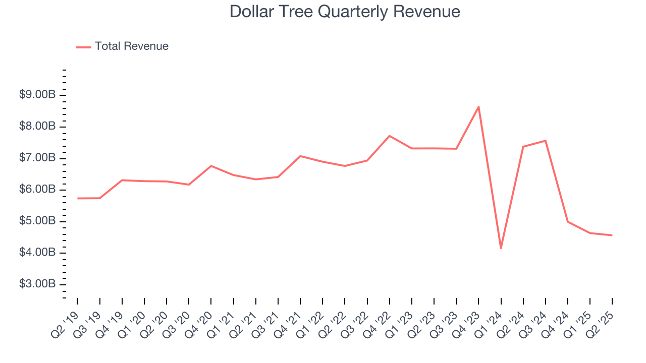 Dollar Tree Quarterly Revenue