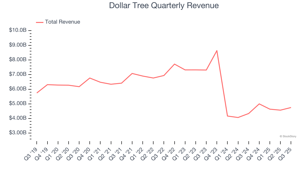 Dollar Tree Quarterly Revenue