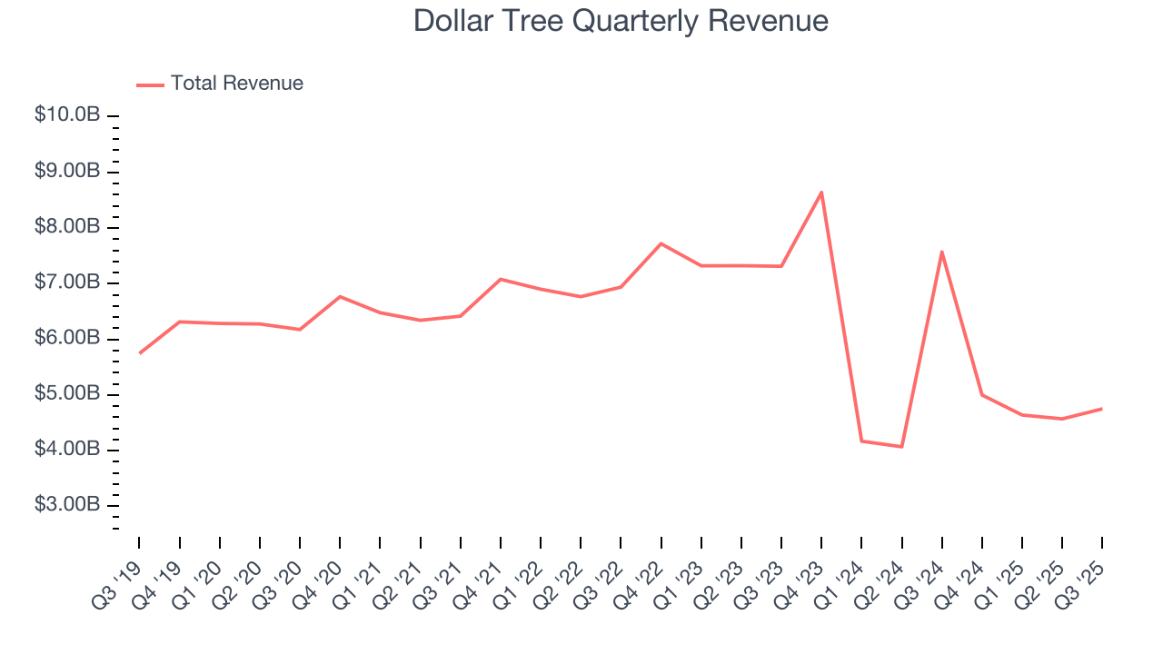 Dollar Tree Quarterly Revenue