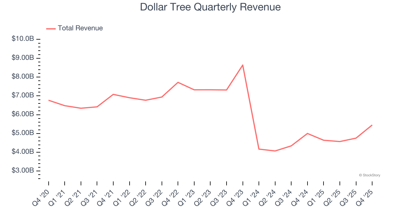 Dollar Tree Quarterly Revenue