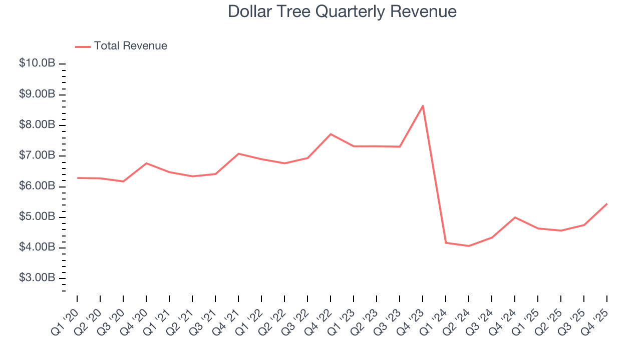 Dollar Tree Quarterly Revenue
