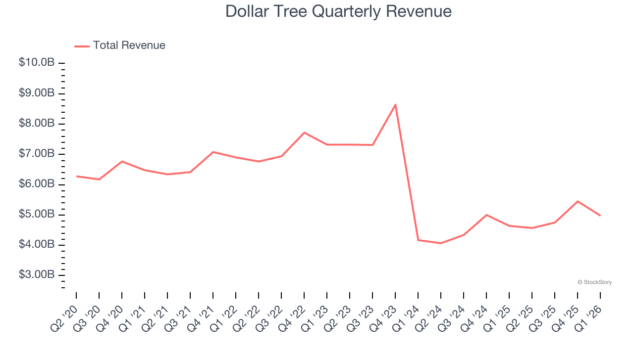 Dollar Tree Quarterly Revenue