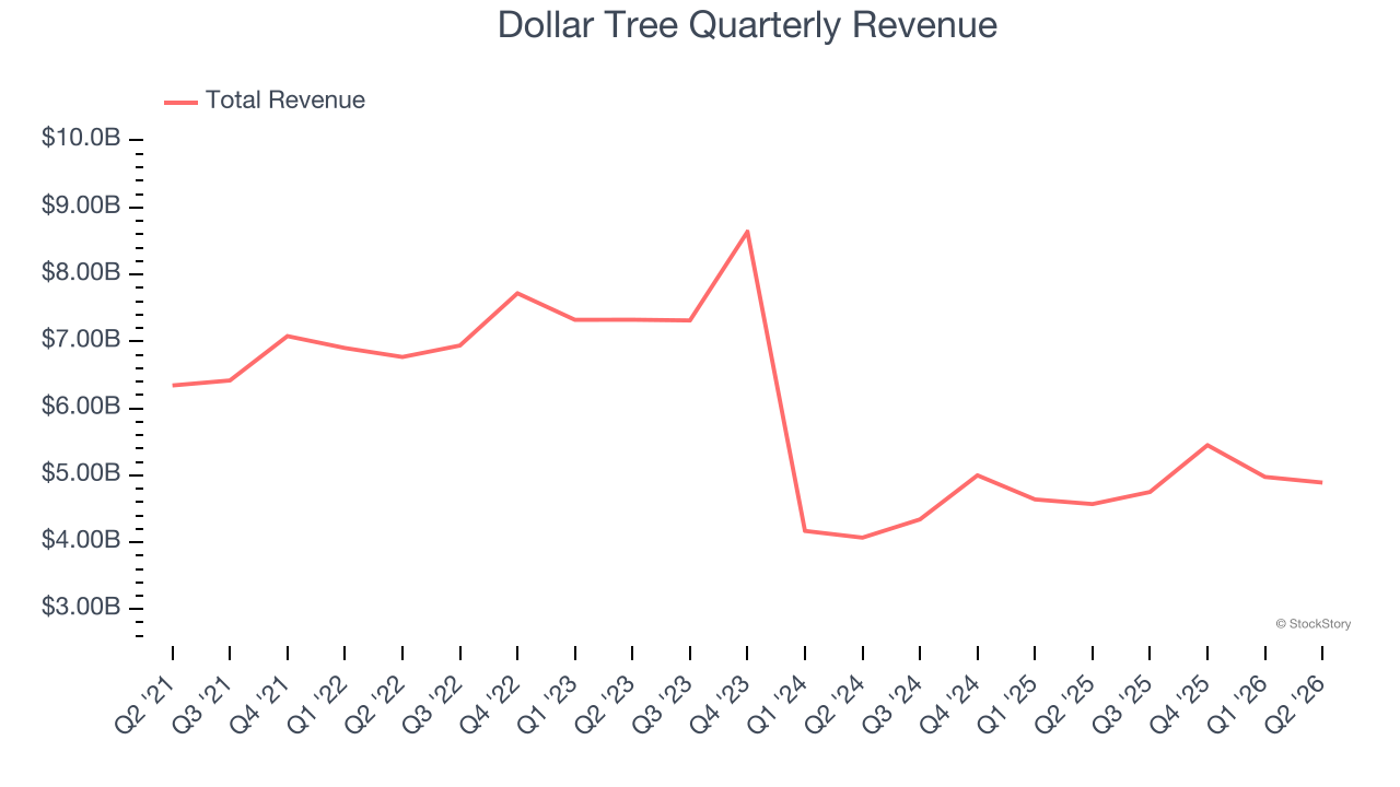 Dollar Tree Quarterly Revenue