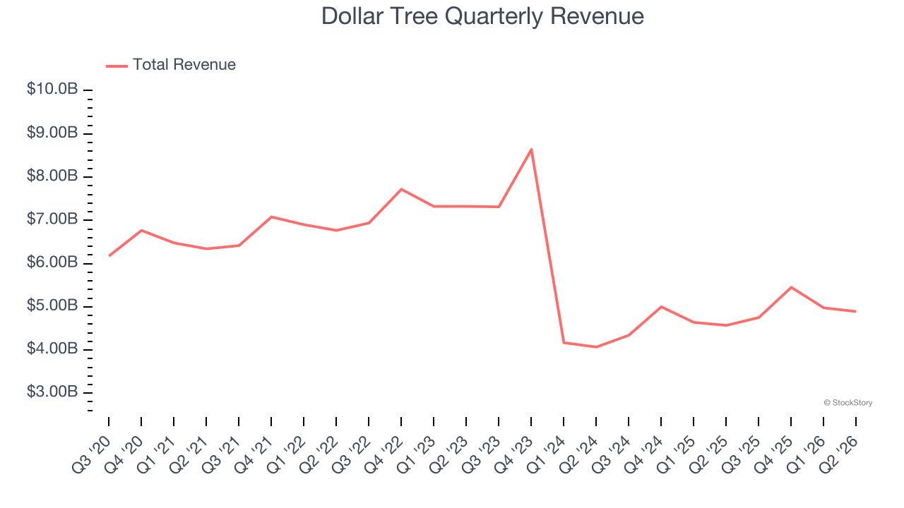 Dollar Tree Quarterly Revenue