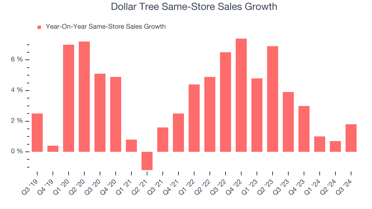 Dollar Tree Same-Store Sales Growth