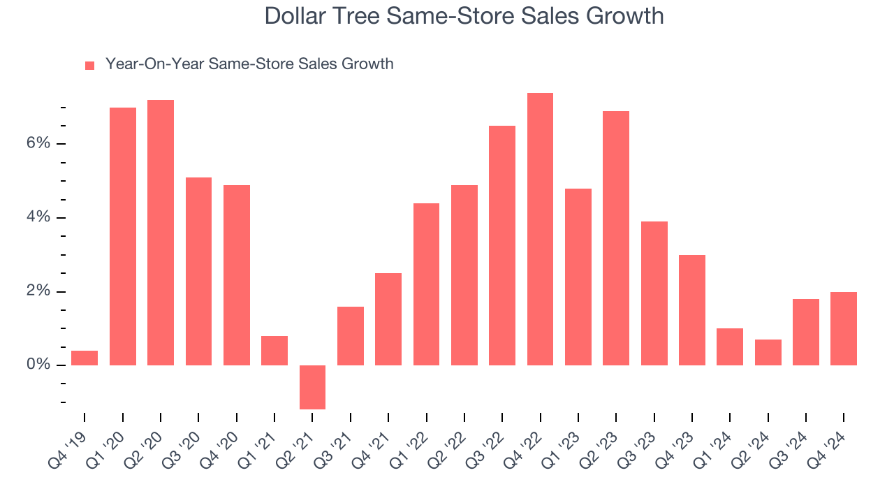 Dollar Tree Same-Store Sales Growth