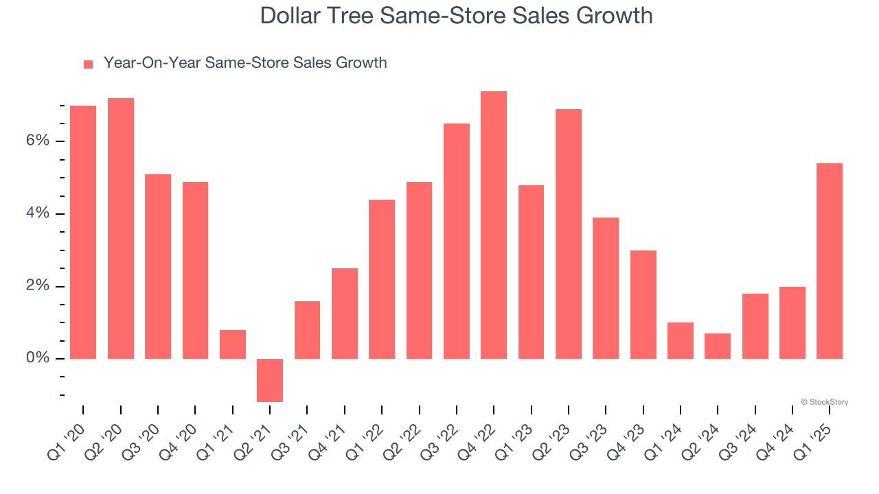 Dollar Tree Same-Store Sales Growth