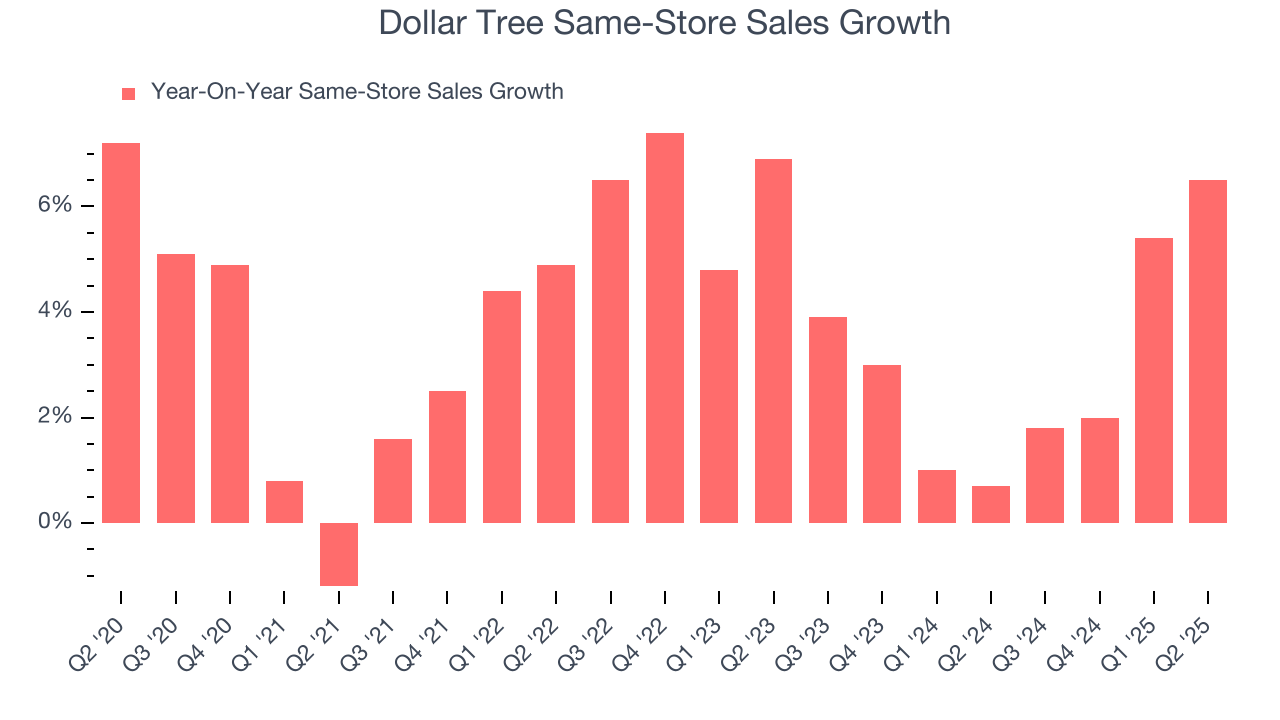 Dollar Tree Same-Store Sales Growth