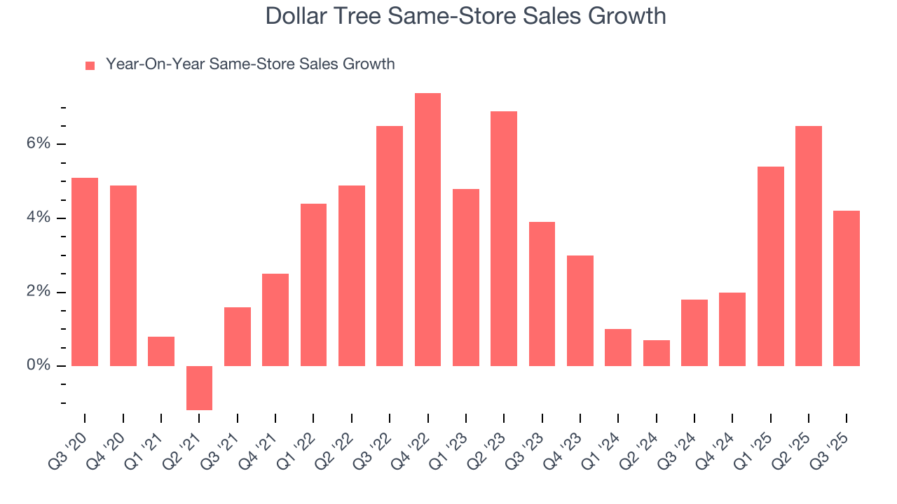 Dollar Tree Same-Store Sales Growth