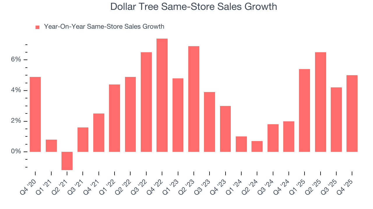 Dollar Tree Same-Store Sales Growth