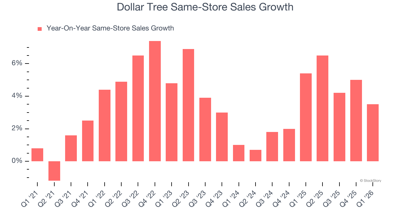 Dollar Tree Same-Store Sales Growth