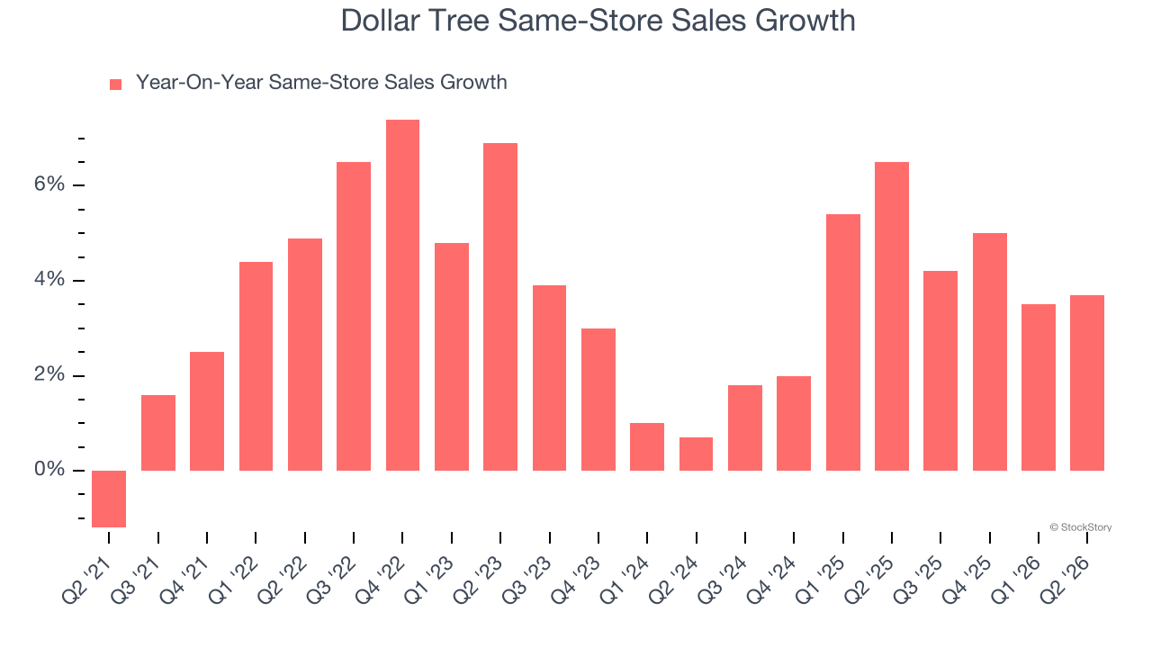 Dollar Tree Same-Store Sales Growth