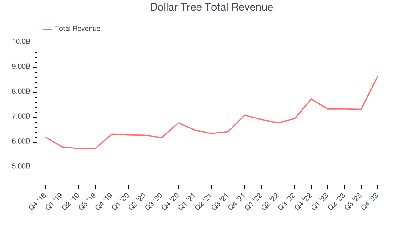 Dollar Tree Total Revenue