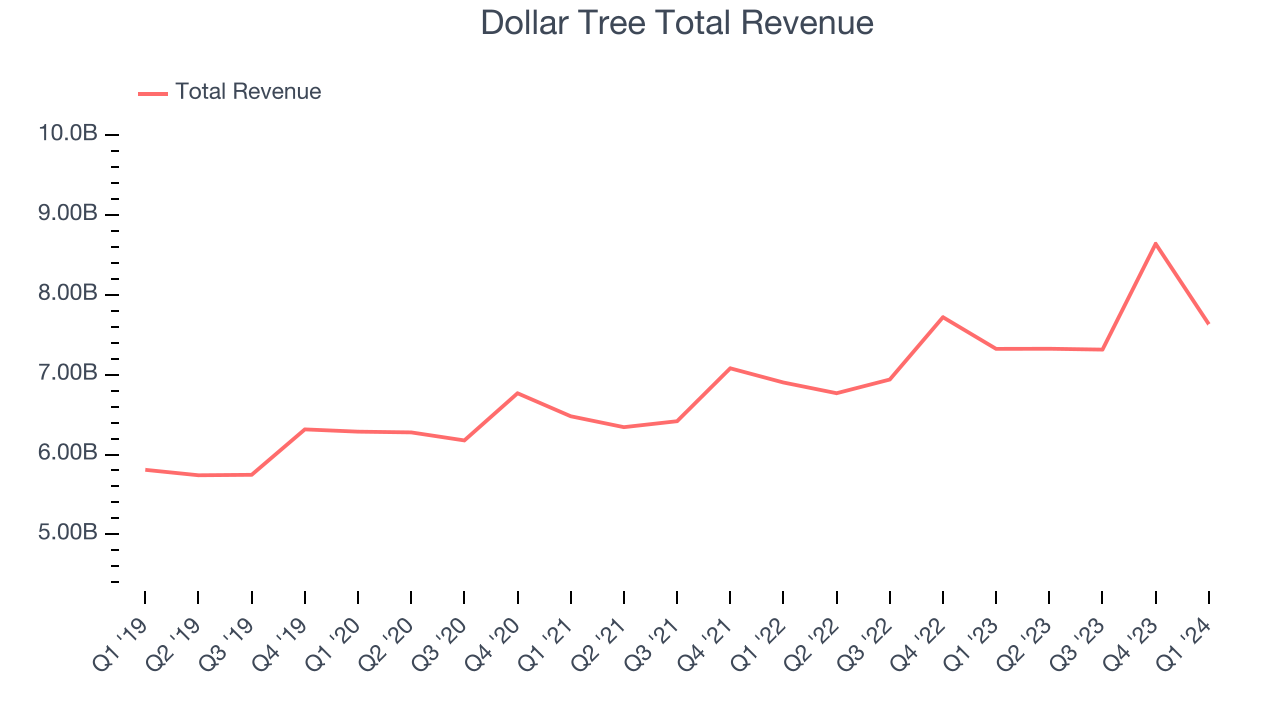 Dollar Tree Total Revenue