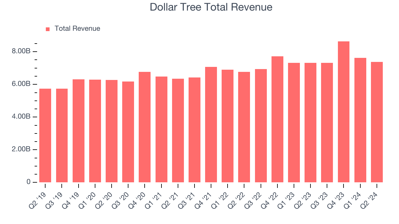 Dollar Tree Total Revenue