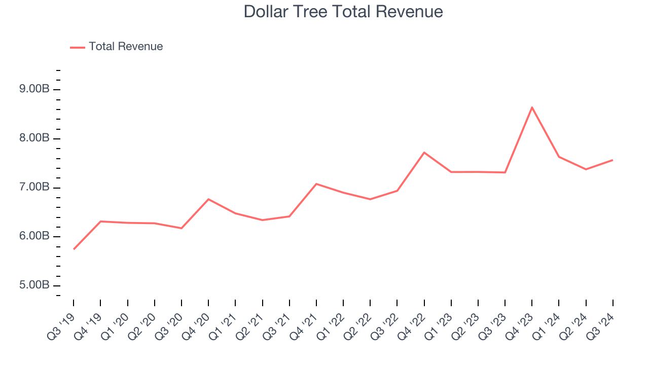 Dollar Tree Total Revenue