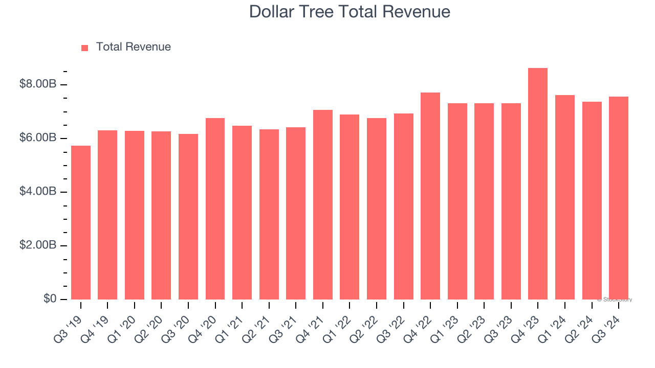 Dollar Tree Total Revenue