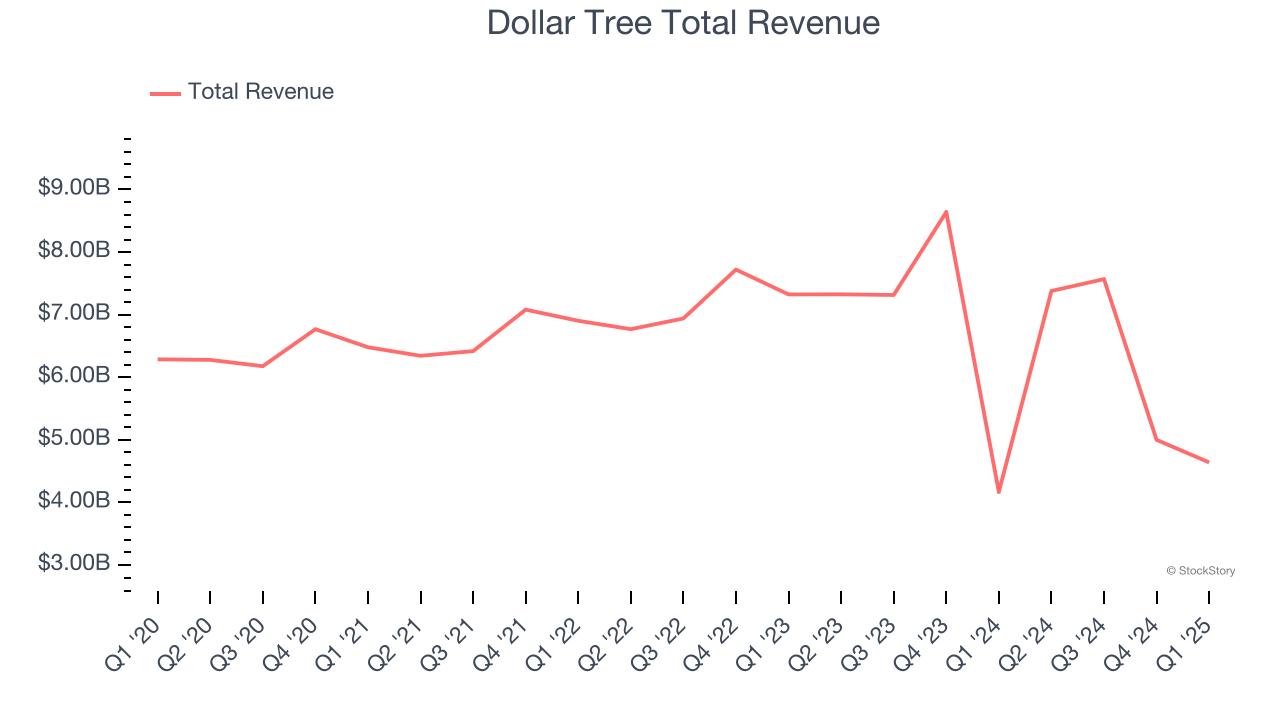 Dollar Tree Total Revenue