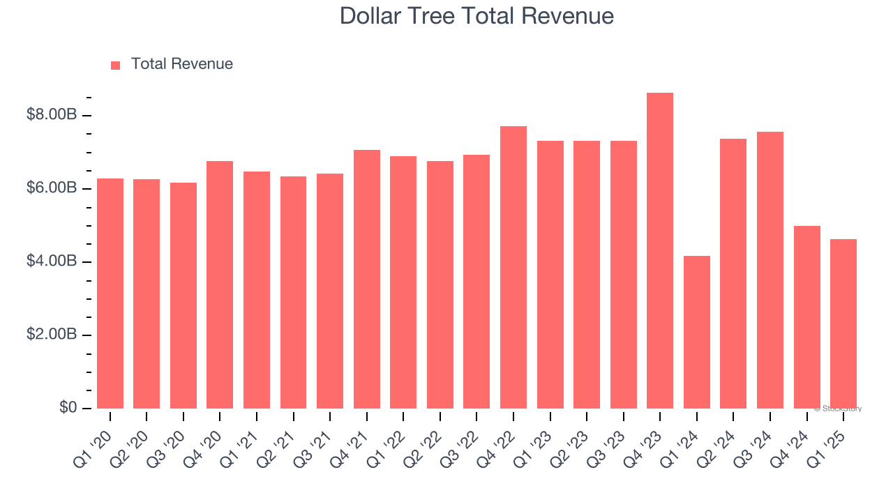 Dollar Tree Total Revenue