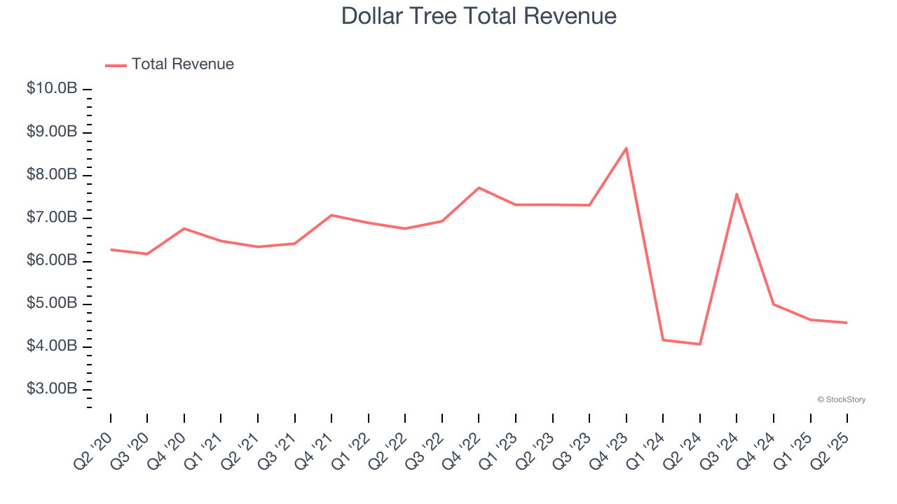 Dollar Tree Total Revenue