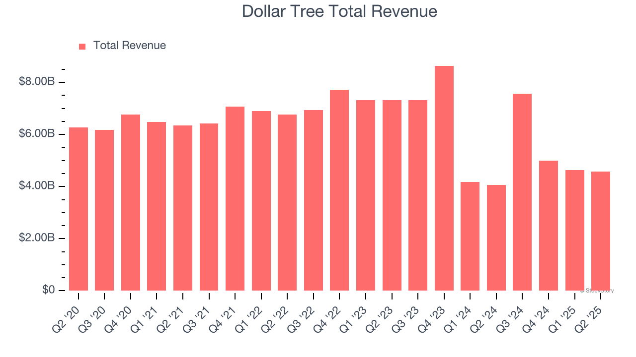 Dollar Tree Total Revenue
