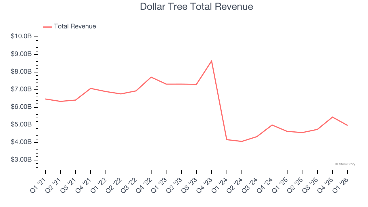 Dollar Tree Total Revenue