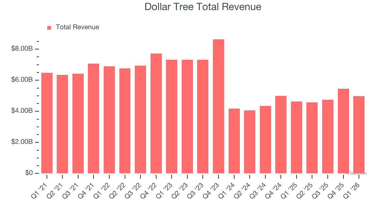 Dollar Tree Total Revenue