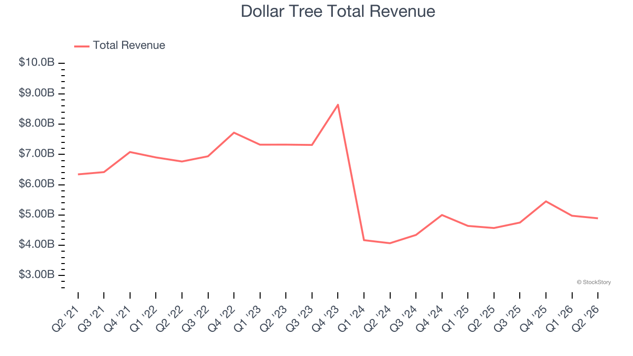 Dollar Tree Total Revenue