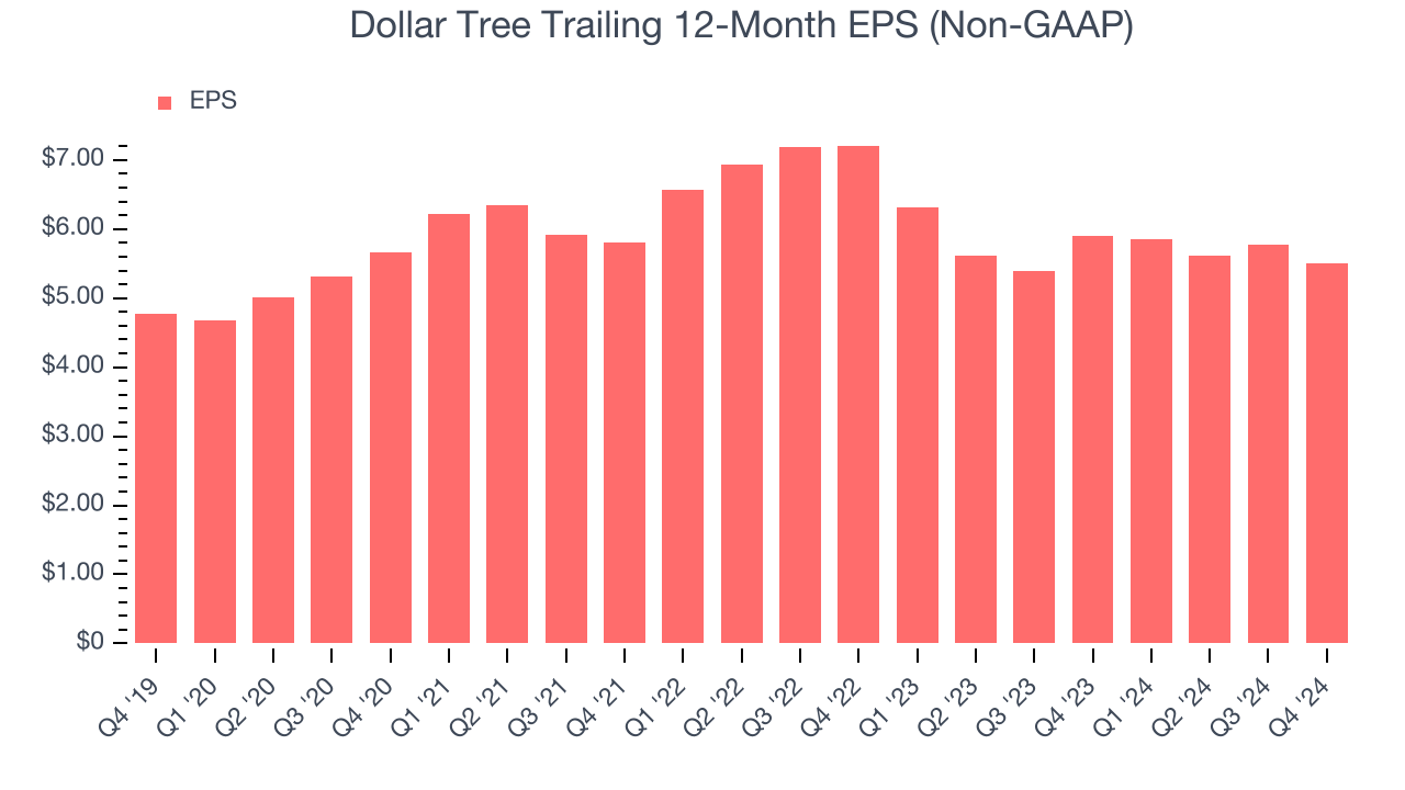 Dollar Tree Trailing 12-Month EPS (Non-GAAP)