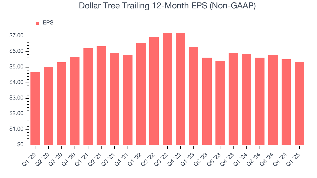 Dollar Tree Trailing 12-Month EPS (Non-GAAP)