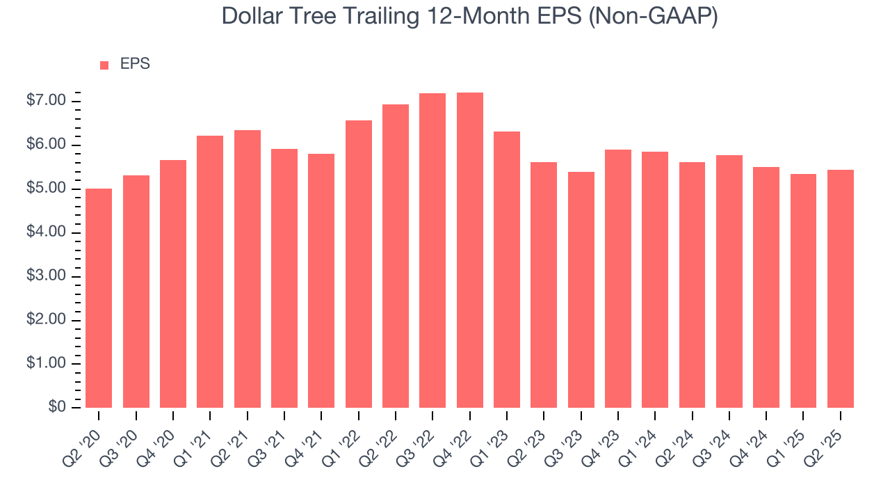 Dollar Tree Trailing 12-Month EPS (Non-GAAP)