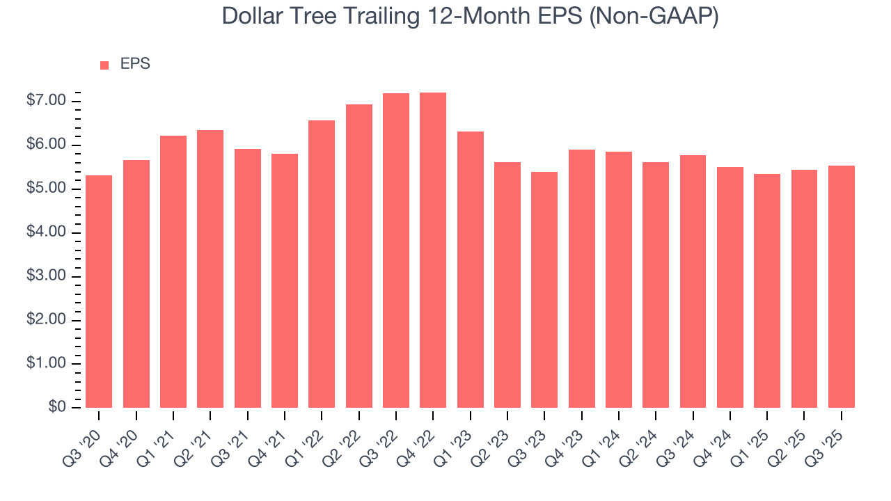 Dollar Tree Trailing 12-Month EPS (Non-GAAP)
